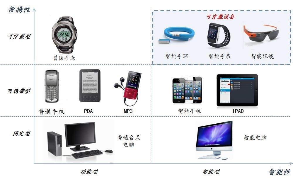 可穿戴設備 醫療健康投資的新興熱點與電子產業的下一個藍圖